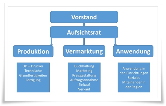 unternehmensaufbau web